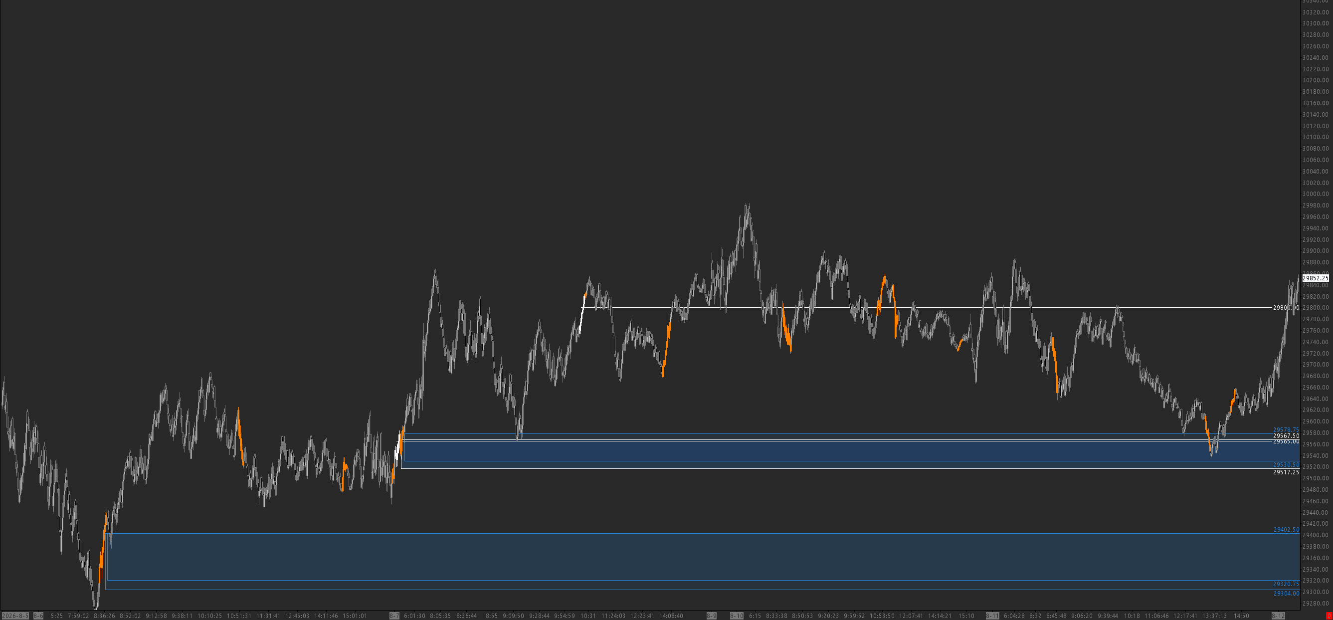 DDP (Dynamic Delta Pivots) chart screenshot