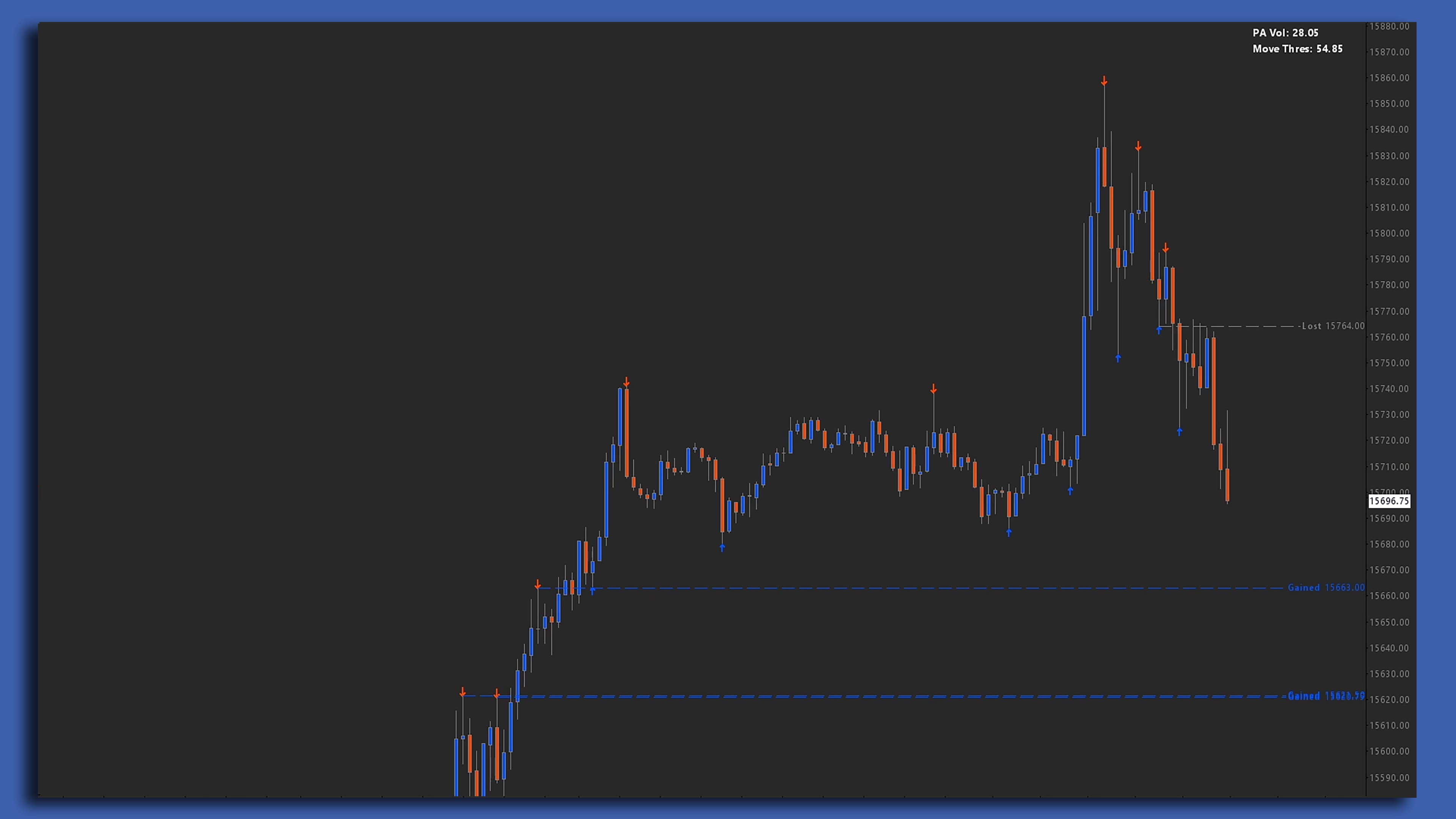 Gained-Lost Levels chart screenshot