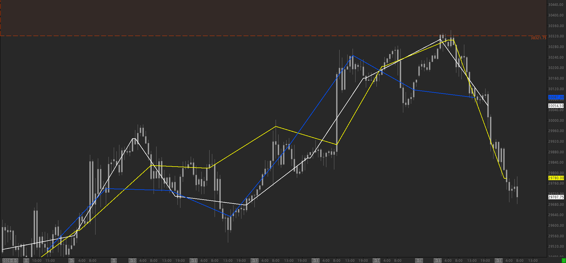 LTF P2P & Inflection Zones chart screenshot