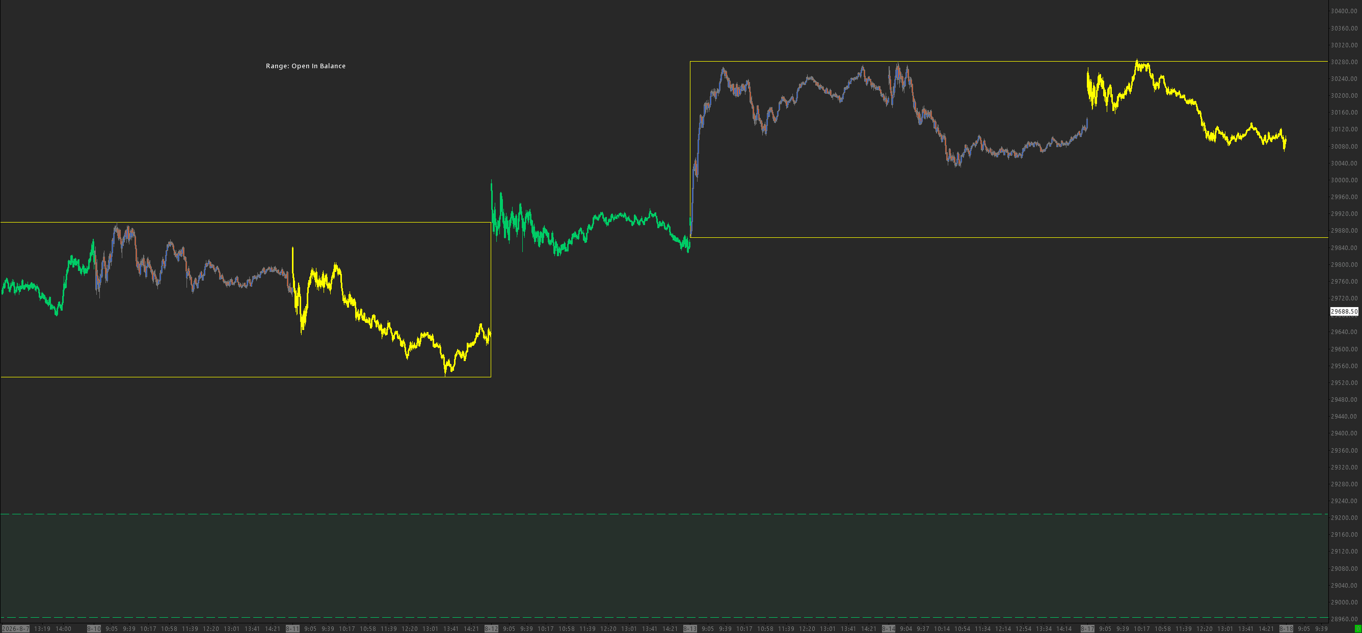 MPZ (Market Profile Zones) chart screenshot