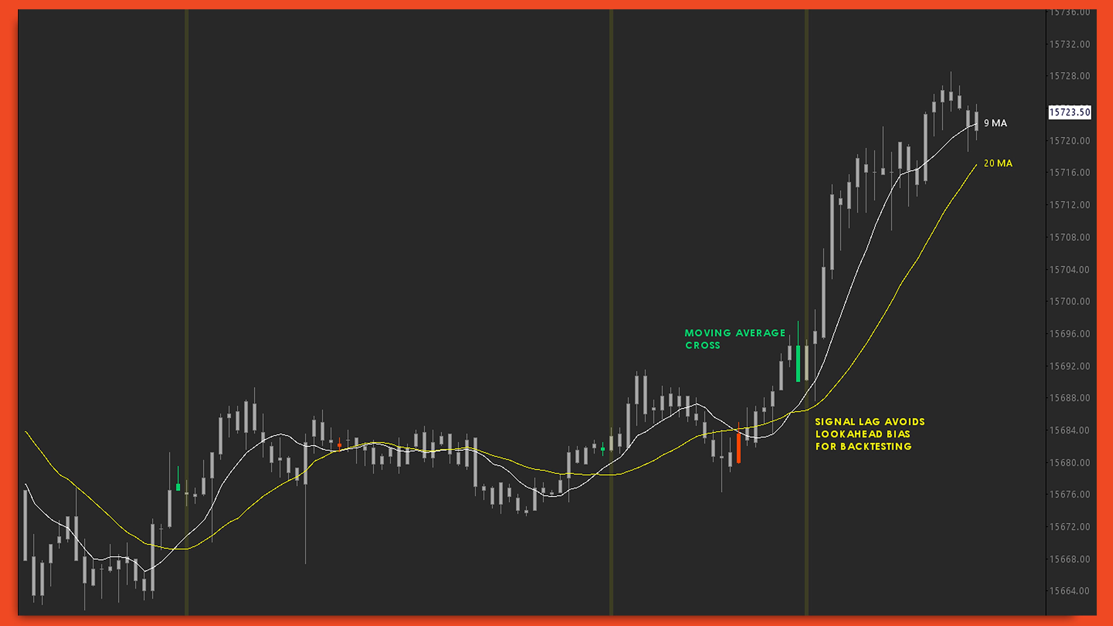 Signal Lag Series chart screenshot